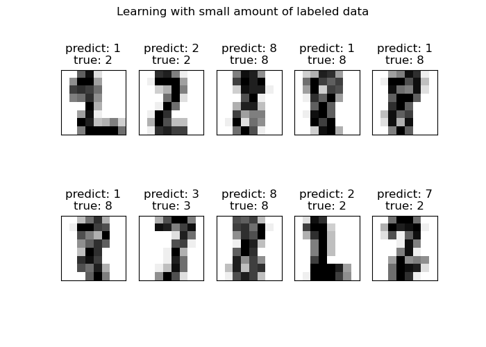 Learning with small amount of labeled data, predict: 1 true: 2, predict: 2 true: 2, predict: 8 true: 8, predict: 1 true: 8, predict: 1 true: 8, predict: 1 true: 8, predict: 3 true: 3, predict: 8 true: 8, predict: 2 true: 2, predict: 7 true: 2