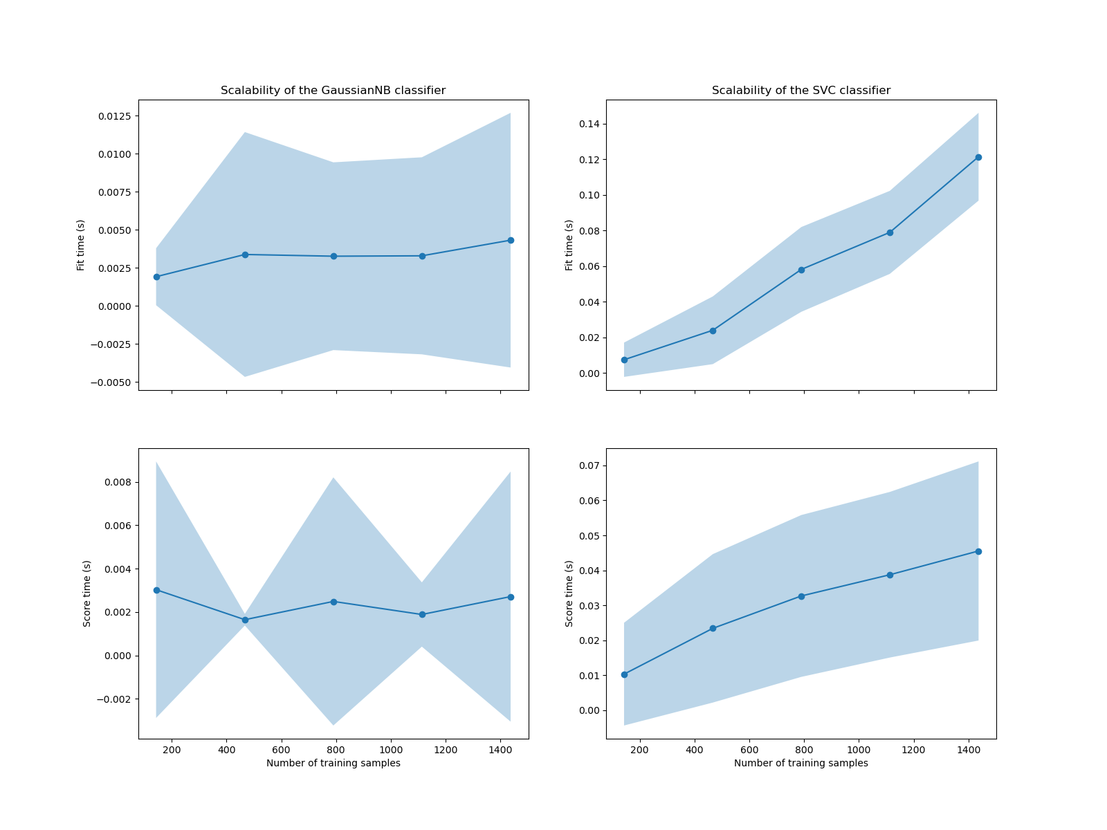 Scalability of the GaussianNB classifier, Scalability of the SVC classifier