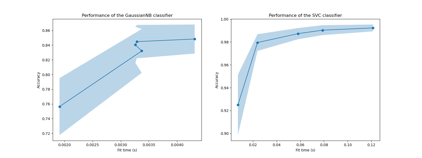 Performance of the GaussianNB classifier, Performance of the SVC classifier