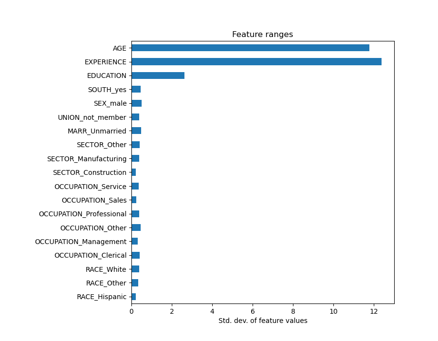 Feature ranges