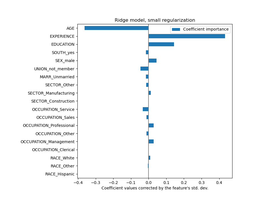 Ridge model, small regularization