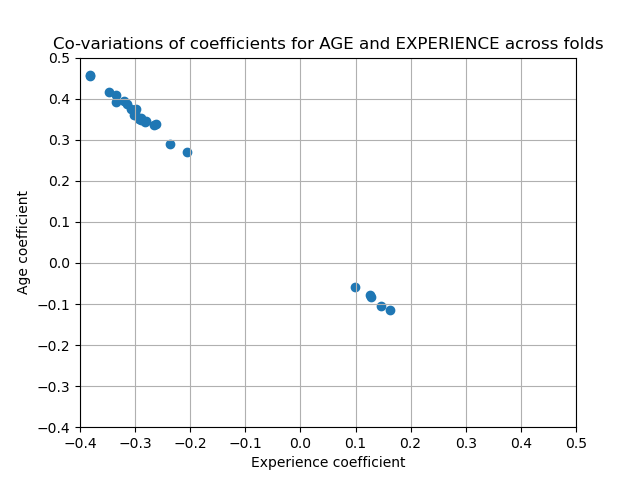 Co-variations of coefficients for AGE and EXPERIENCE across folds