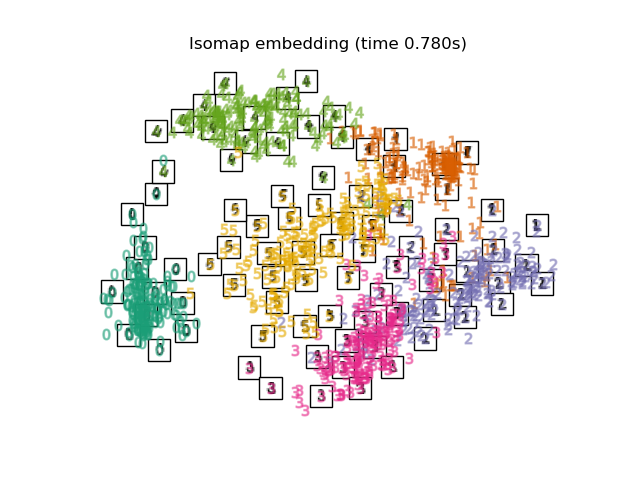 Isomap embedding (time 0.780s)