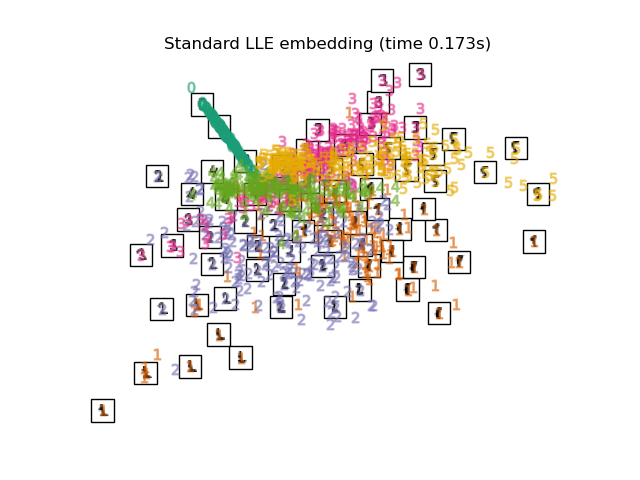 Standard LLE embedding (time 0.173s)