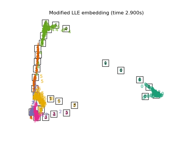 Modified LLE embedding (time 2.900s)