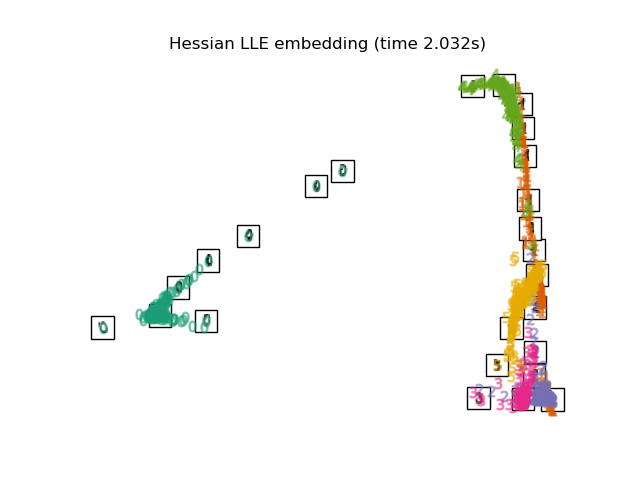 Hessian LLE embedding (time 2.032s)