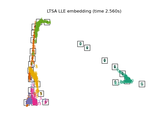 LTSA LLE embedding (time 2.560s)