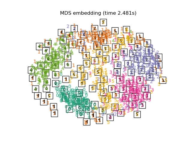 MDS embedding (time 2.481s)