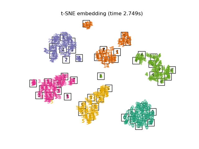 t-SNE embedding (time 2.749s)