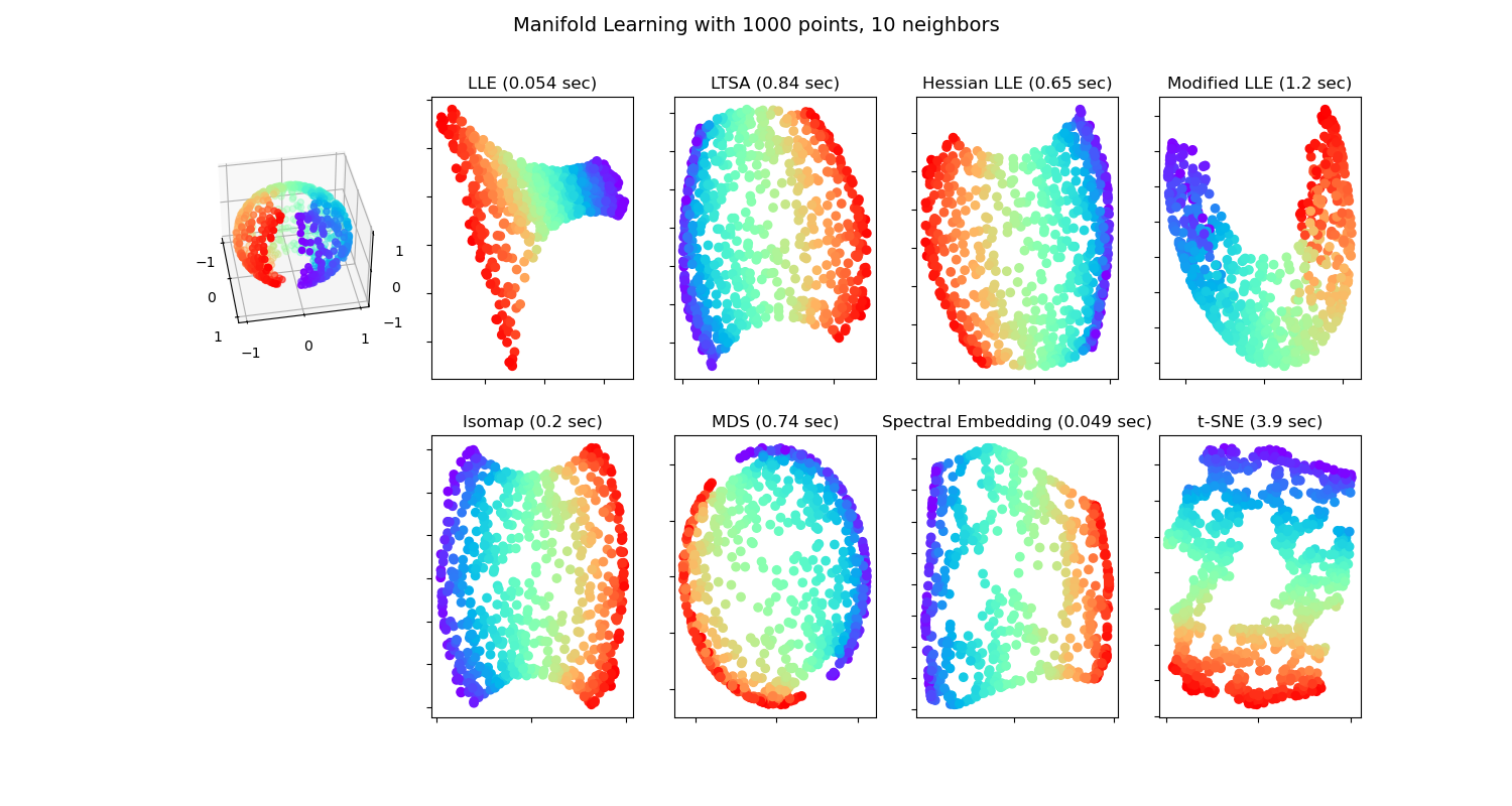 Manifold Learning with 1000 points, 10 neighbors, LLE (0.054 sec), LTSA (0.84 sec), Hessian LLE (0.65 sec), Modified LLE (1.2 sec), Isomap (0.2 sec), MDS (0.74 sec), Spectral Embedding (0.049 sec), t-SNE (3.9 sec)