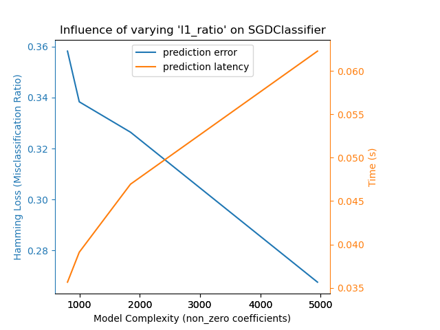 Influence of varying 'l1_ratio' on SGDClassifier