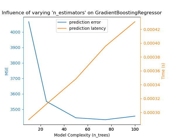 Influence of varying 'n_estimators' on GradientBoostingRegressor