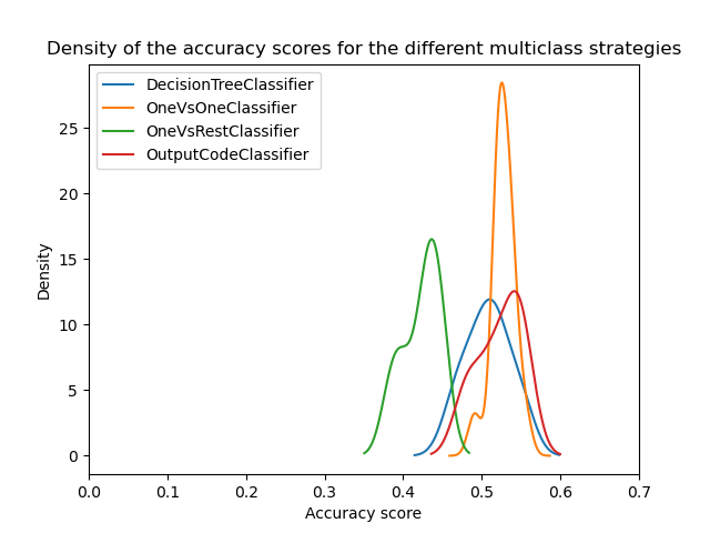 Density of the accuracy scores for the different multiclass strategies