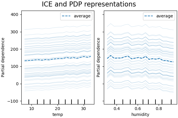 ICE and PDP representations