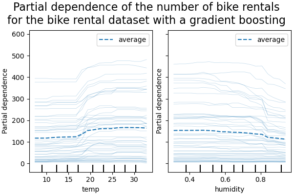 Partial dependence of the number of bike rentals for the bike rental dataset with a gradient boosting