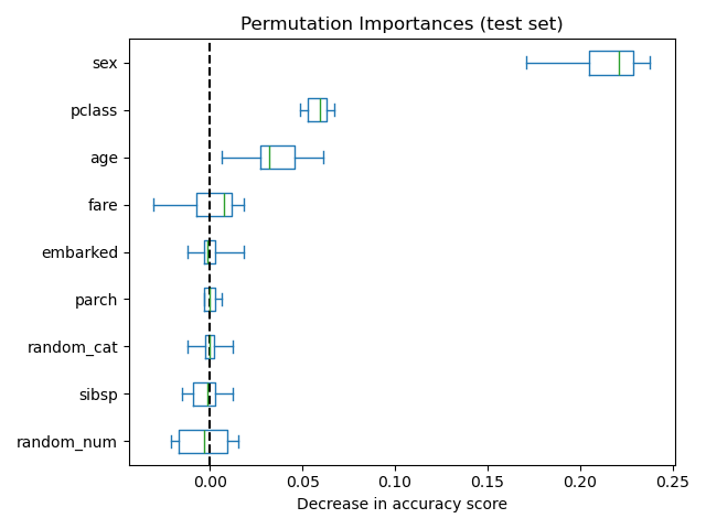 Permutation Importances (test set)