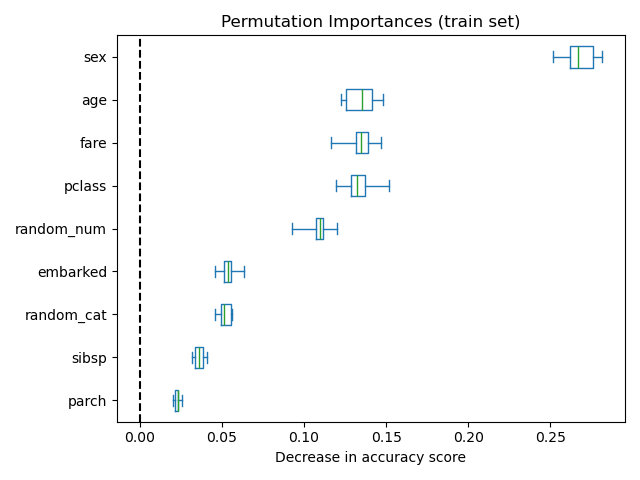 Permutation Importances (train set)