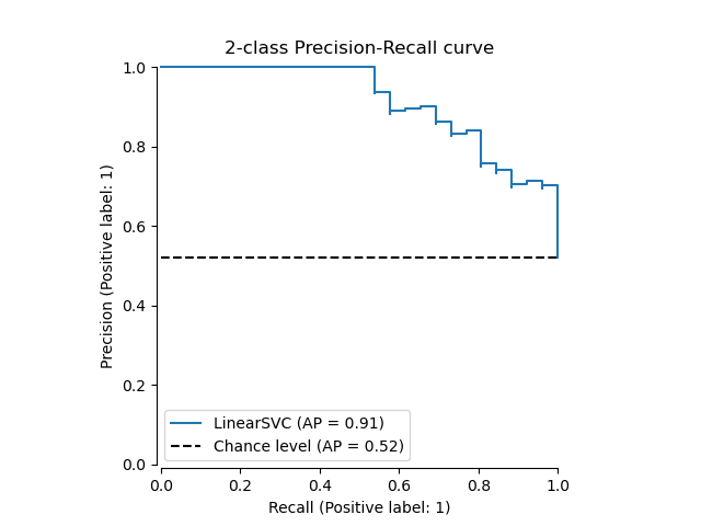 2-class Precision-Recall curve