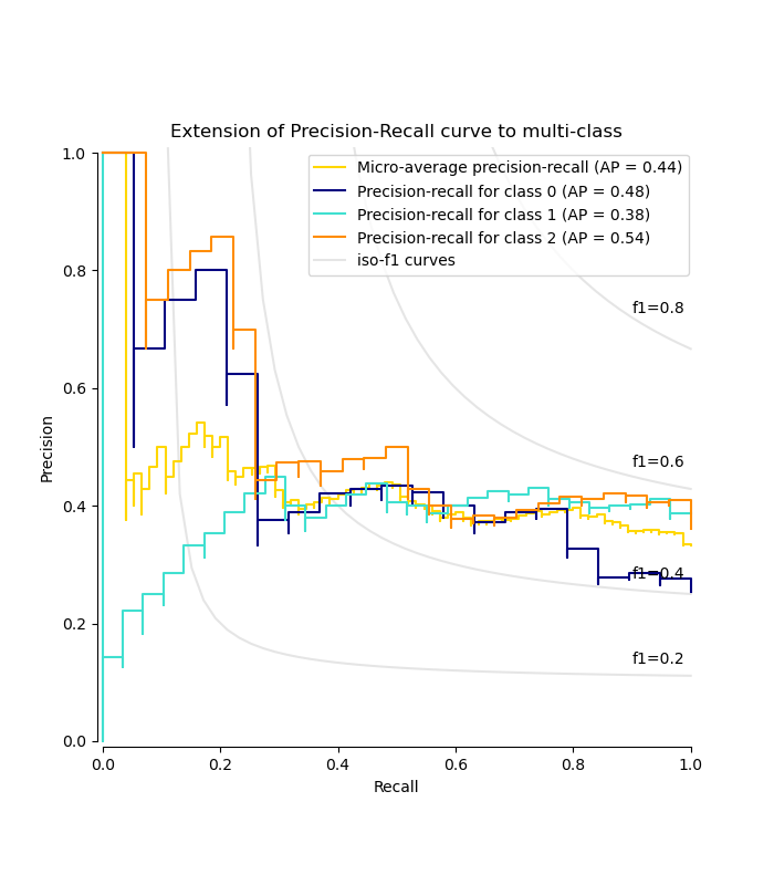 Extension of Precision-Recall curve to multi-class