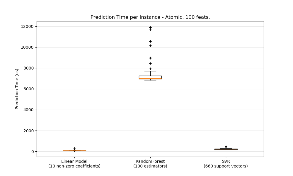 Prediction Time per Instance - Atomic, 100 feats.