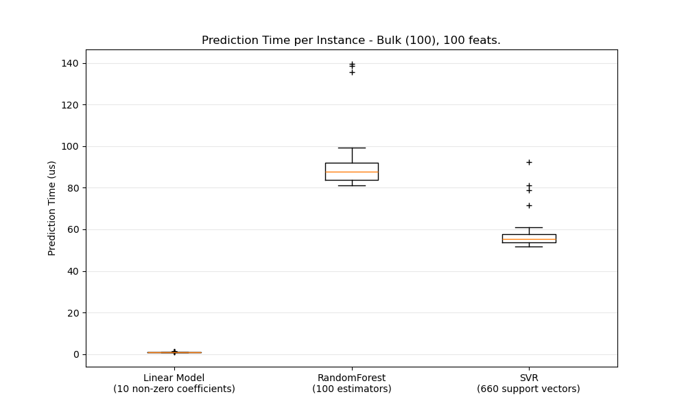 Prediction Time per Instance - Bulk (100), 100 feats.