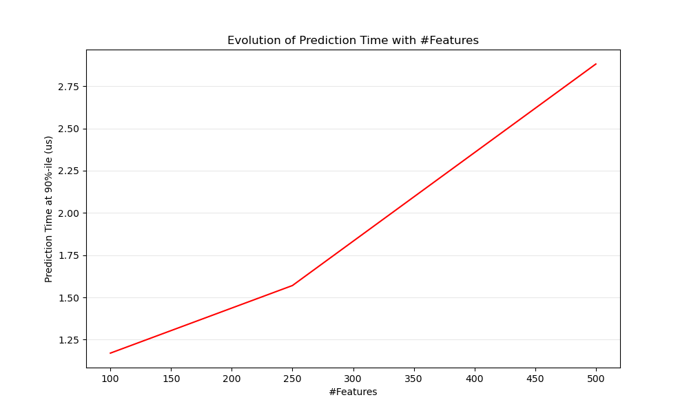 Evolution of Prediction Time with #Features