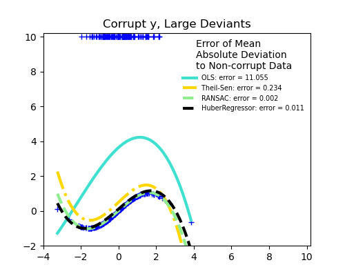 Corrupt y, Large Deviants