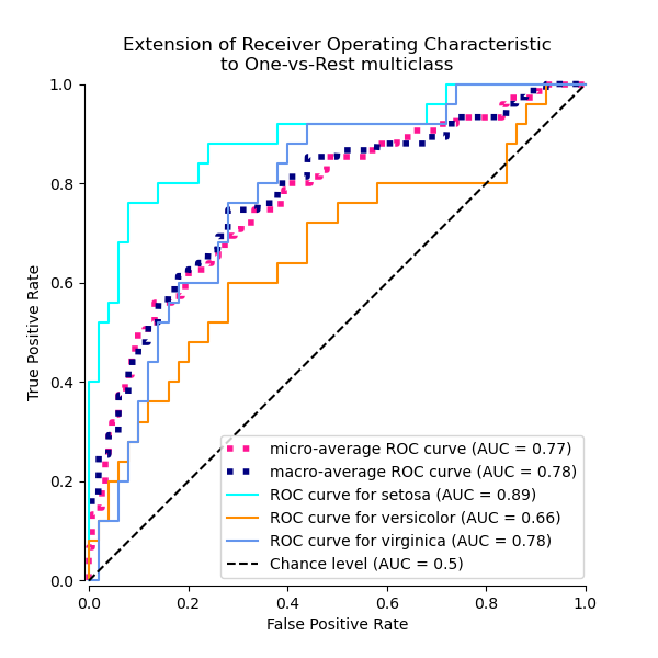 Extension of Receiver Operating Characteristic to One-vs-Rest multiclass