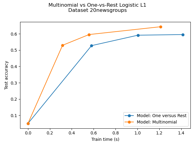 Multinomial vs One-vs-Rest Logistic L1 Dataset 20newsgroups