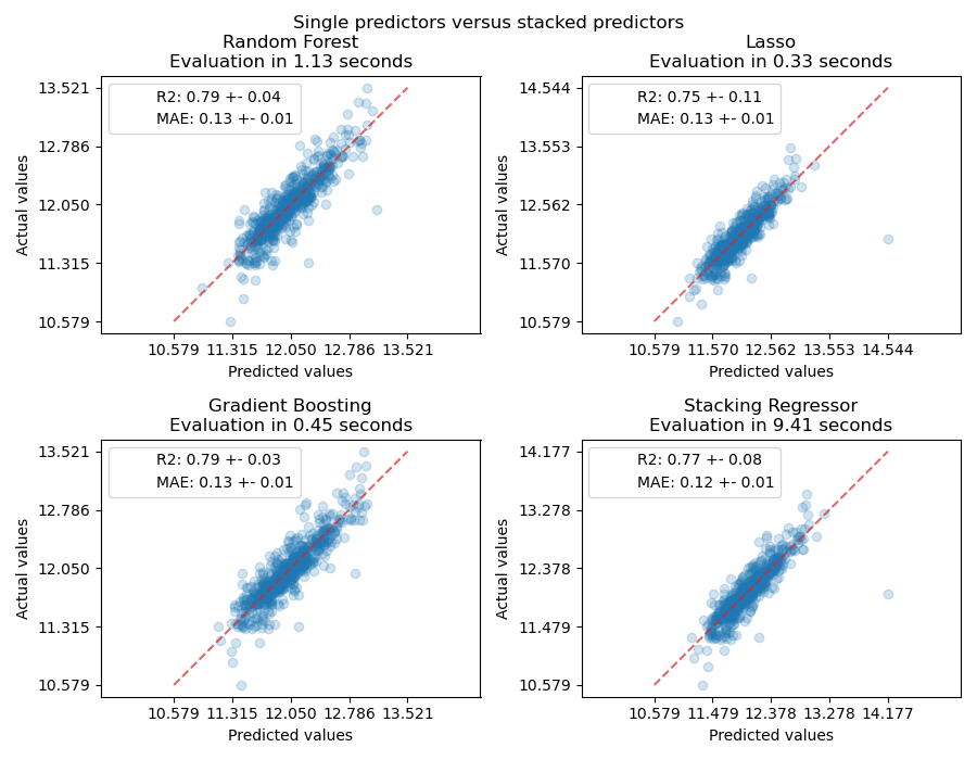 Single predictors versus stacked predictors, Random Forest Evaluation in 1.13 seconds, Lasso Evaluation in 0.33 seconds, Gradient Boosting Evaluation in 0.45 seconds, Stacking Regressor Evaluation in 9.41 seconds