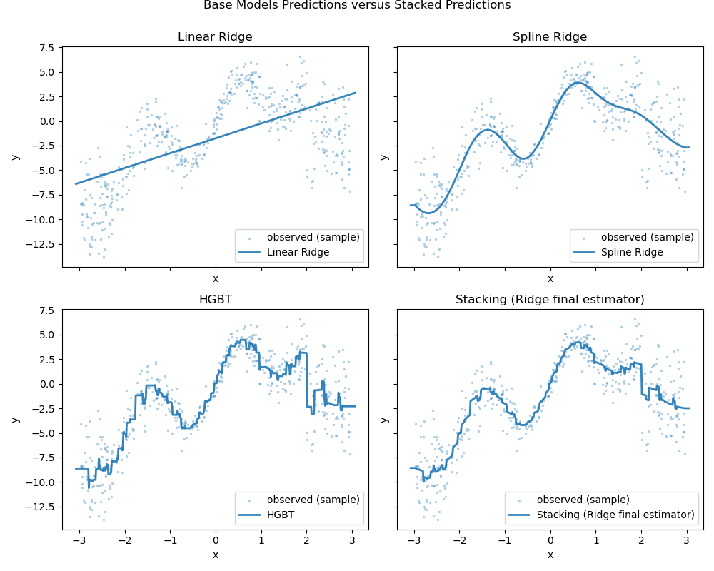 Base Models Predictions versus Stacked Predictions, Linear Ridge, Spline Ridge, HGBT, Stacking (Ridge final estimator)