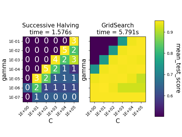 Successive Halving time = 1.664s, GridSearch time = 6.053s