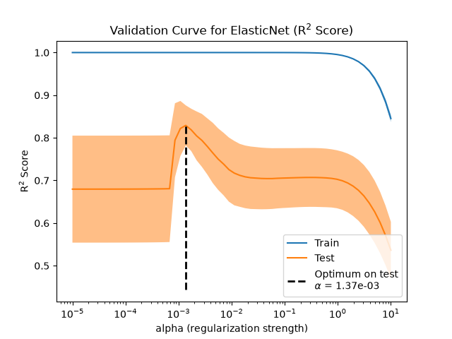 Effect of model regularization on training and test error — scikit ...