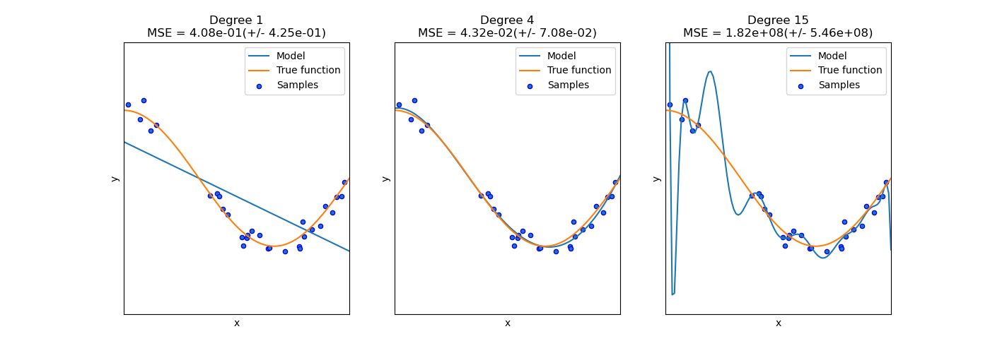 Degree 1 MSE = 4.08e-01(+/- 4.25e-01), Degree 4 MSE = 4.32e-02(+/- 7.08e-02), Degree 15 MSE = 1.82e+08(+/- 5.46e+08)