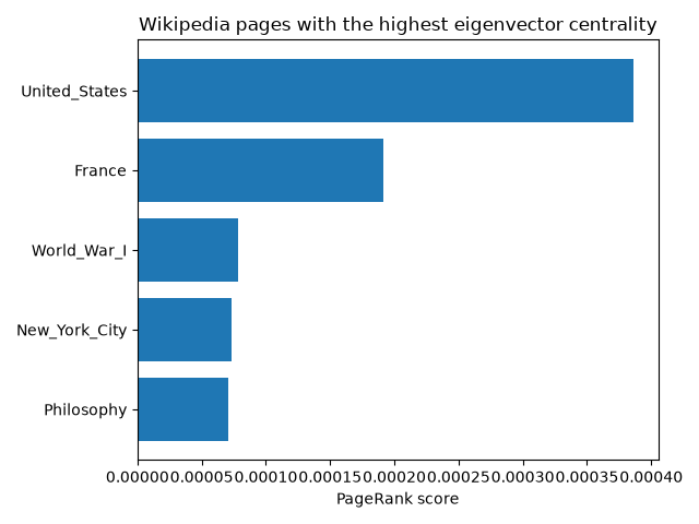 Wikipedia pages with the highest eigenvector centrality