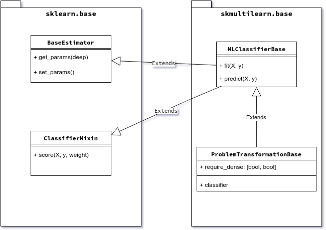 Classifier inheritance diagram