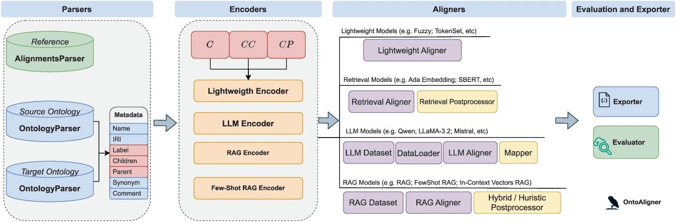 OntoAligner Overview