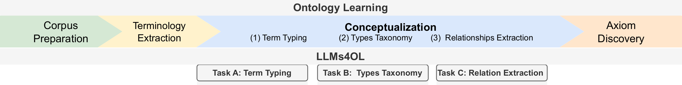 OntoLearner Logo