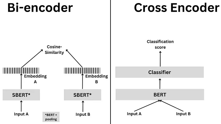 Bi-Encoder vs Cross-Encoder 