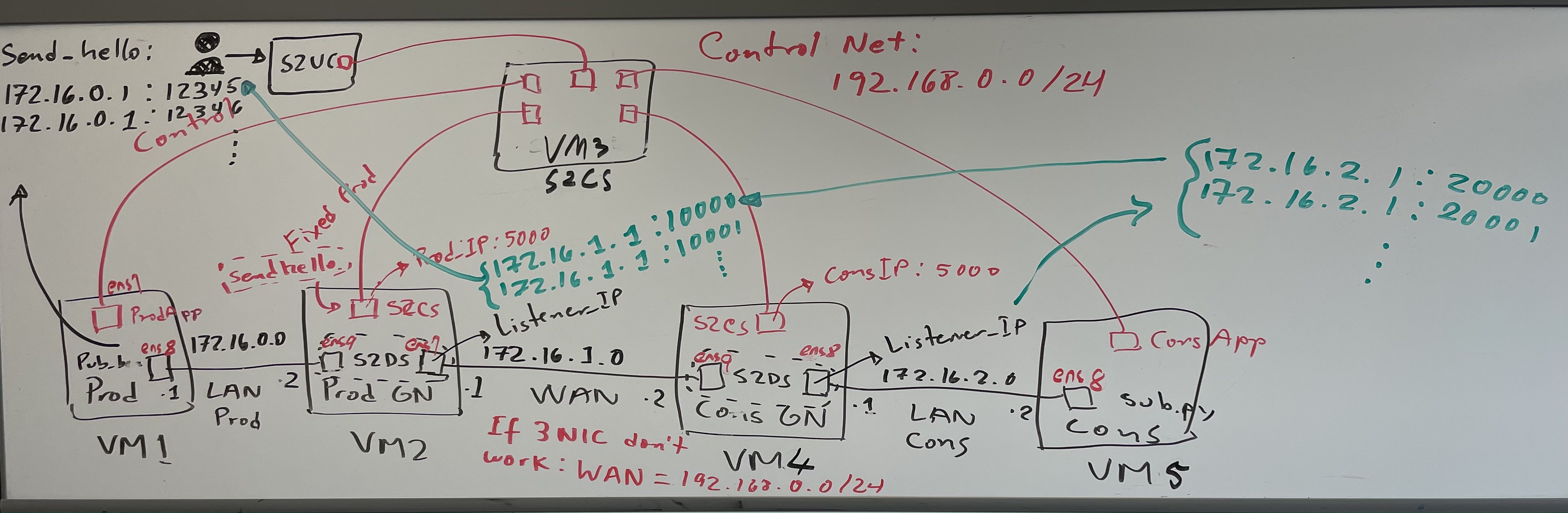 SciStream Topology on FABRIC, with IPs and dataflow.