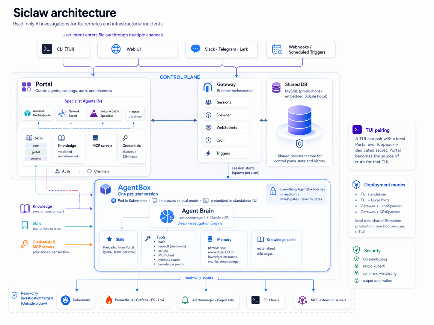Siclaw System Architecture