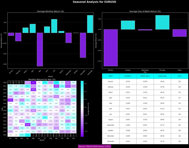 Advanced Seasonal Analysis