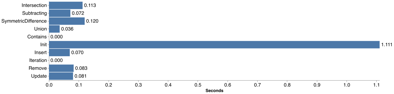 OSetOnlyBenchmarks