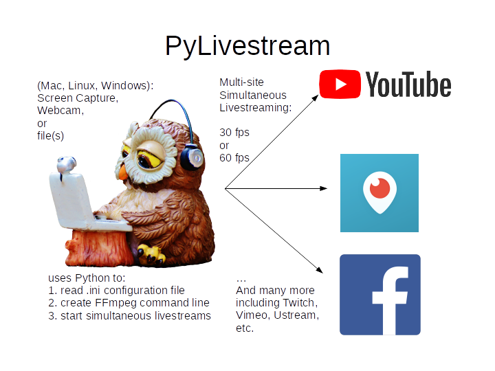 PyLivestream diagram showing screen capture or camera simultaneously livestreaming to multiple services.