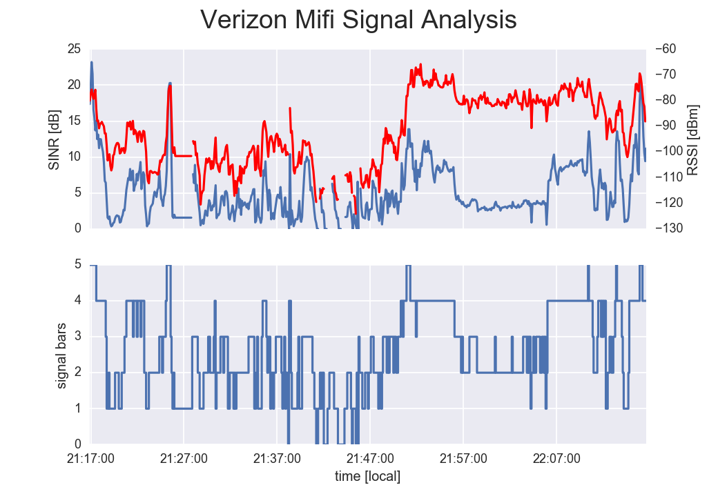 Example plot of Verizon MiFi signal parameters