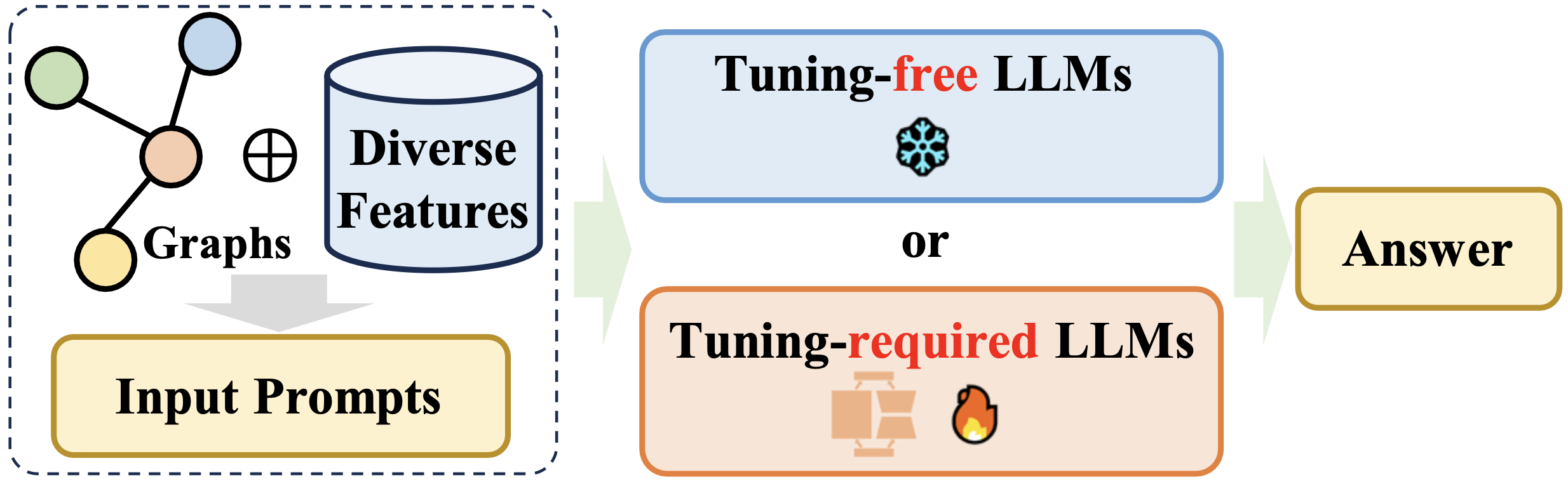 LLMs as Prefix