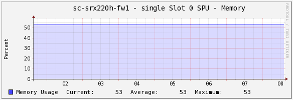 Juniper Srx Cacti Template