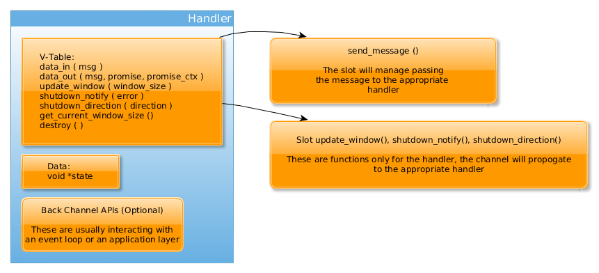 Handler Diagram