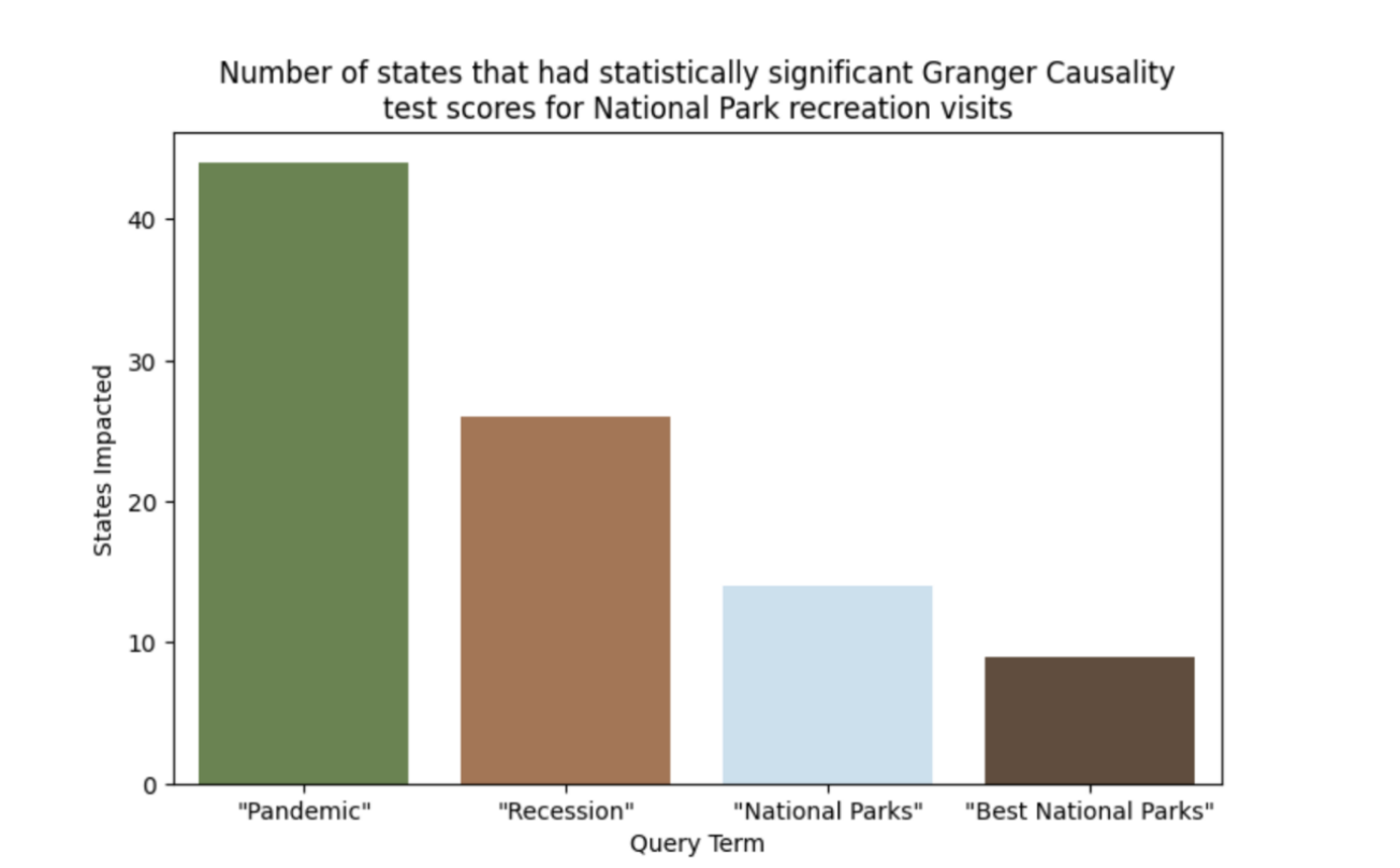 The number of states with statistically significant results of Granger Causality test (with a significance level of alpha = 0.05) that were impacted by each query term.