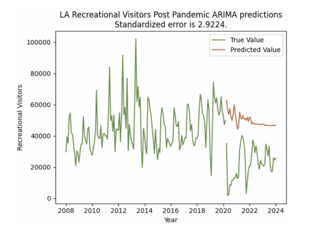 Louisiana recreation visitor predictions post-pandemic, with significant difference from true values.